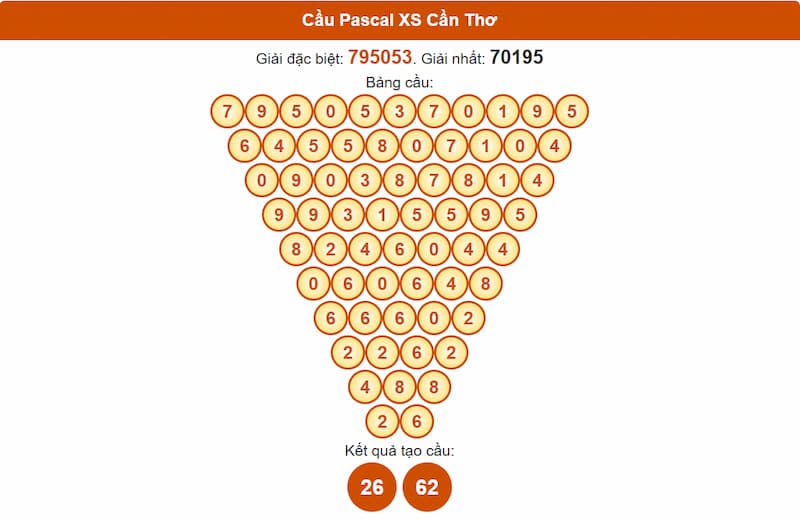 Cầu Pascal XSMN 02/07/2025 Cần Thơ
