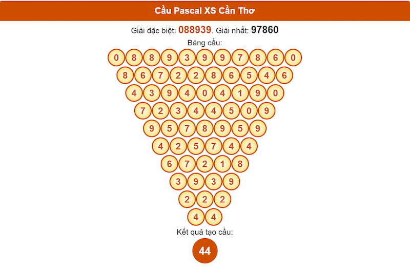 Cầu Pascal XSMN 09/07/2025 Cần Thơ