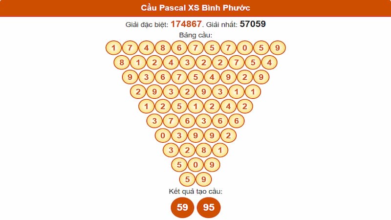 Cầu Pascal XSMN 12/07/2025 Bình Phước