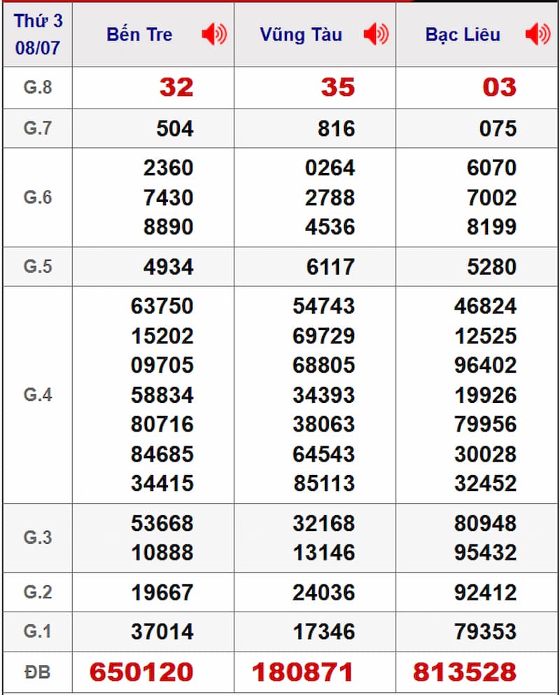 Soi cầu dự đoán XSMN 15/07/2025 từ kỳ trước 08/07