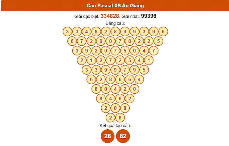 Cầu Pascal XSMN 24/07/2025 An Giang