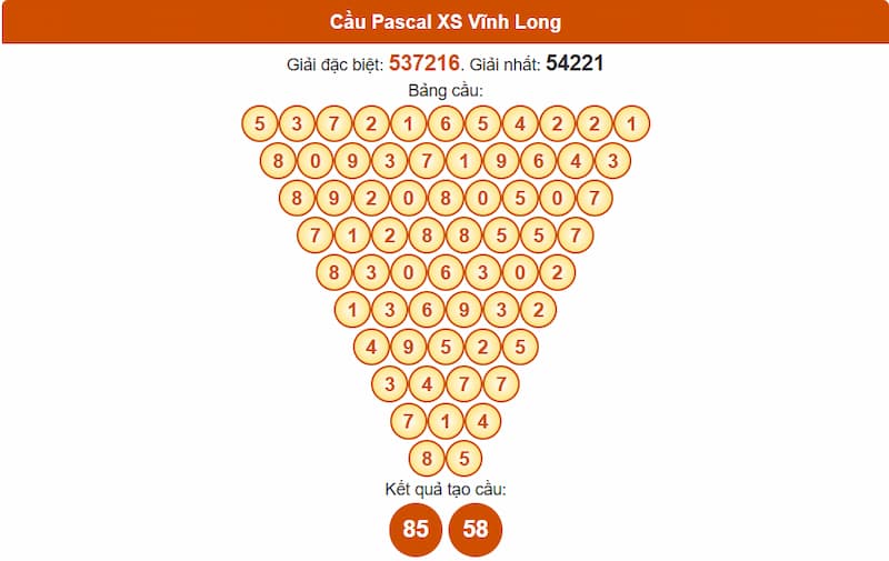 Soi cầu XSMN 01/08/2025 - Dự đoán xổ số miền Nam 01/08 3 Cầu Pascal XS Vĩnh Long