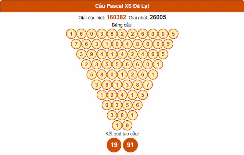 Soi cầu XSMN 03/08/2025 - Dự đoán xổ số miền Nam 03/08 5 Cầu Pascal XS Đà Lạt