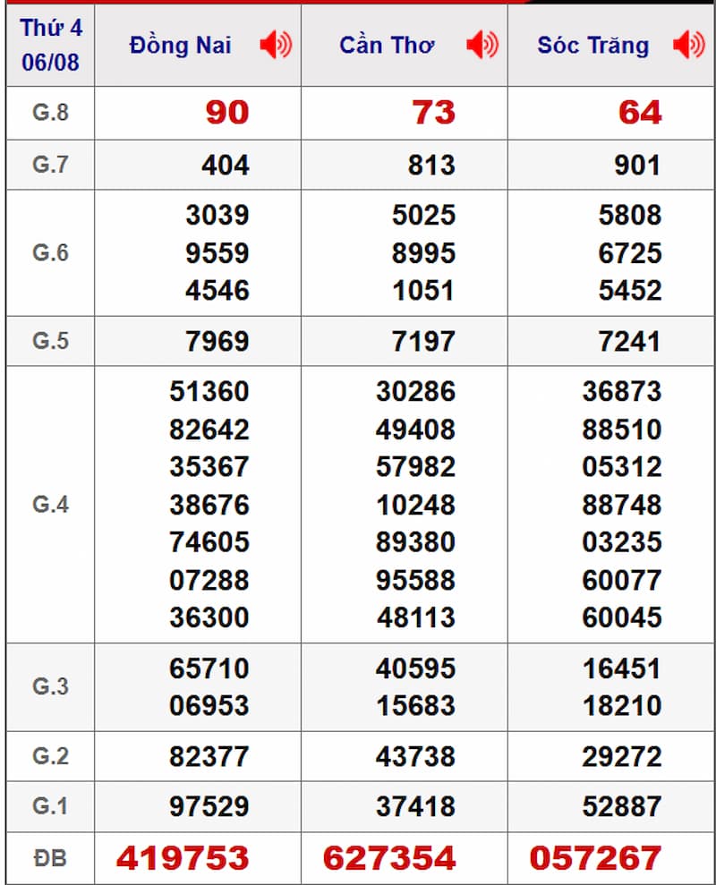 Soi cầu XSMN 13/08/2025 - Dự đoán xổ số miền Nam 13/08 2 Soi cầu dự đoán XSMN 13/08/2025 từ kỳ trước 06/08