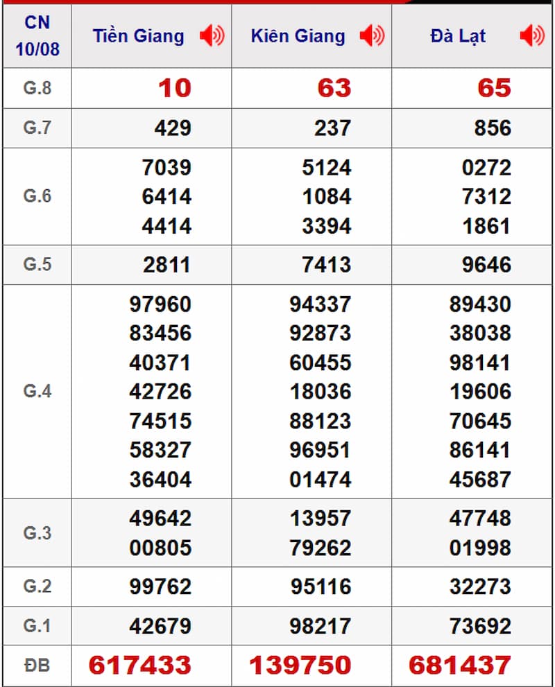Soi cầu dự đoán XSMN 17/08/2025 từ kỳ trước 10/08