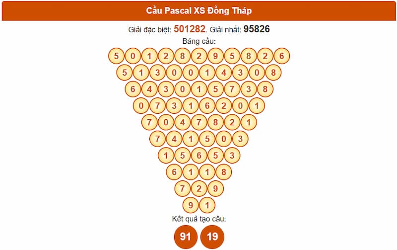 Soi cầu XSMN 18/08/2025 - Dự đoán xổ số miền Nam 18/08 4 Cầu Pascal XS Đồng Tháp