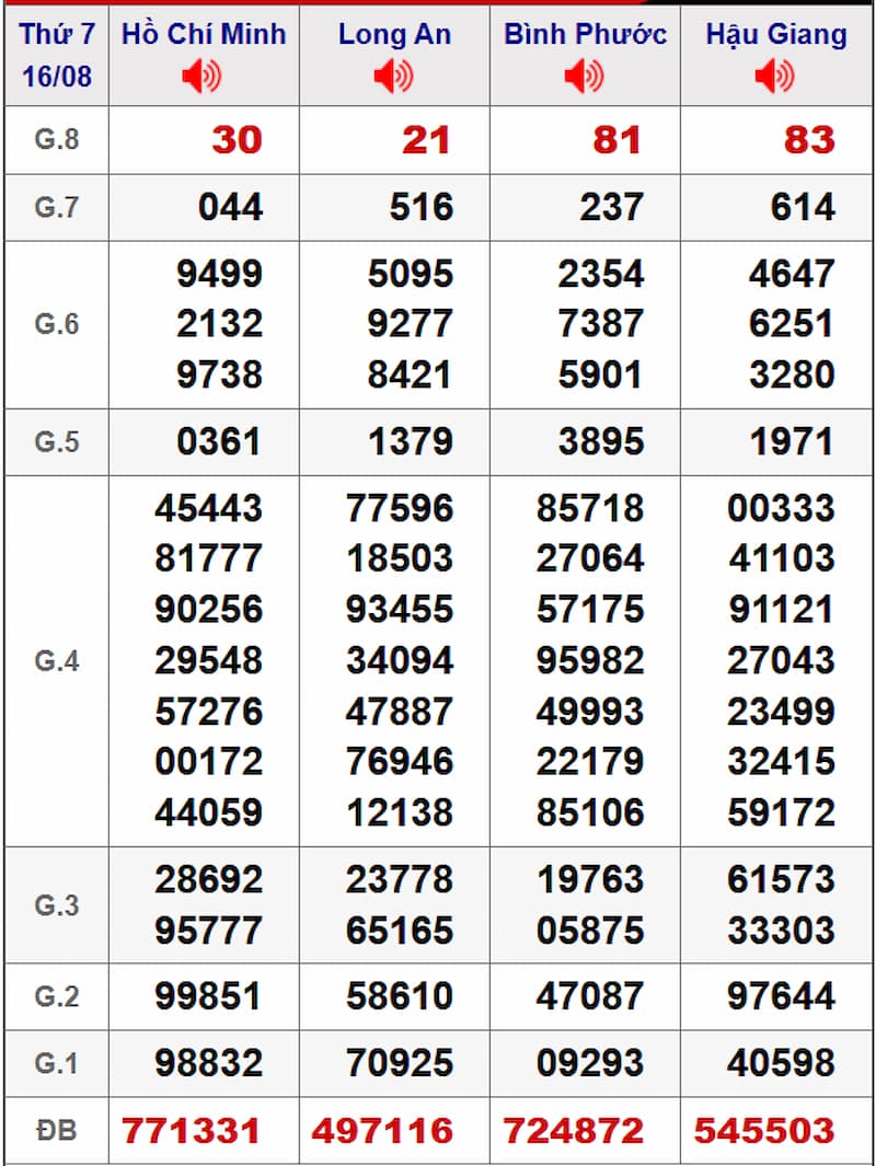 Soi cầu XSMN 23/08/2025 - Dự đoán xổ số miền Nam 23/08 2 Soi cầu dự đoán XSMN 23/08/2025 từ kỳ trước 16/08