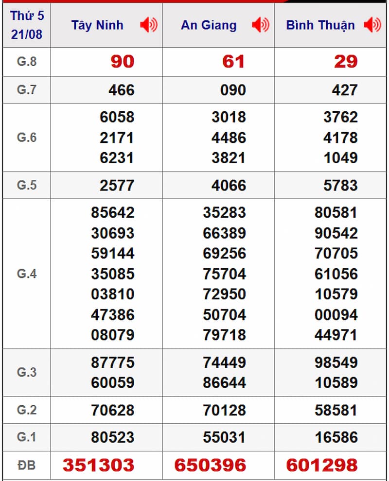 Soi cầu XSMN 28/08/2025 - Dự đoán xổ số miền Nam 28/08 2 Soi cầu dự đoán XSMN 28/08/2025 từ kỳ trước 21/08
