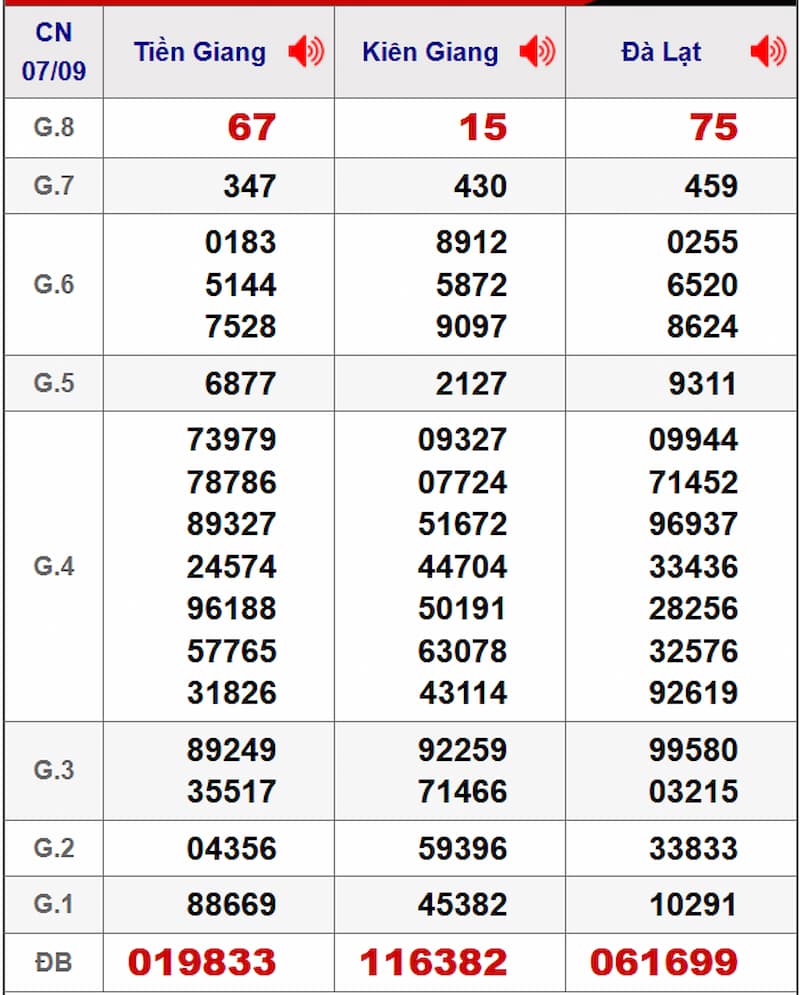 Soi cầu XSMN 14/09/2025 - Dự đoán xổ số miền Nam 14/09 2 Soi cầu dự đoán XSMN 14/09/2025 từ kỳ trước 07/09