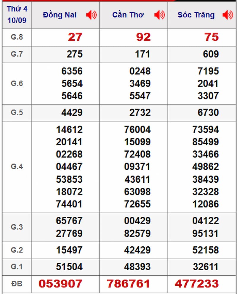 Soi cầu XSMN 17/09/2025 - Dự đoán xổ số miền Nam 17/09 2 Soi cầu dự đoán XSMN 17/09/2025 từ kỳ trước 10/09