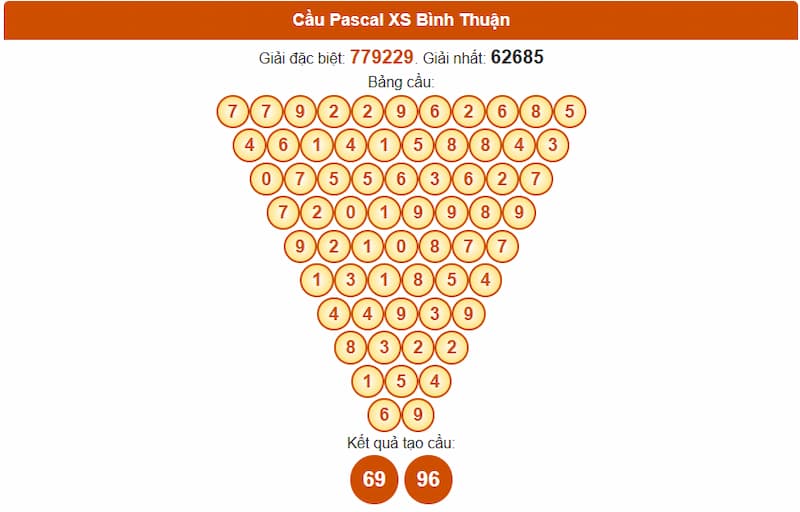 Soi cầu XSMN 18/09/2025 - Dự đoán xổ số miền Nam 18/09 5 Cầu Pascal XS Bình Thuận
