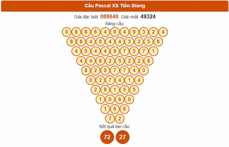 Cầu Pascal XS Tiền Giang